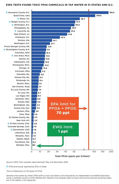 bottled water pfas test reults|pfas pollution statistics.